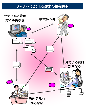 �u��񋤗L�v���ĉ��ł����H