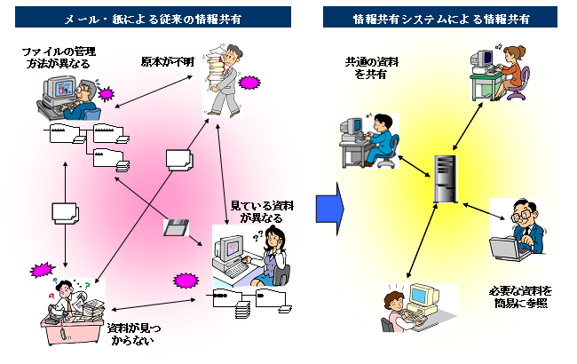 ���ނ̈ꌳ�Ǘ�