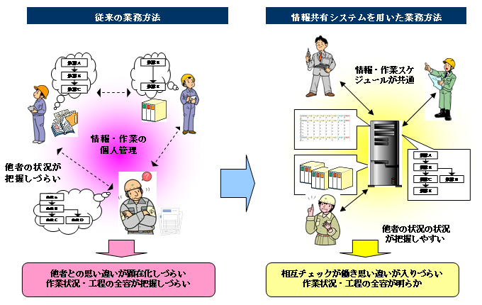 �Ɩ��v���Z�X�̓�����